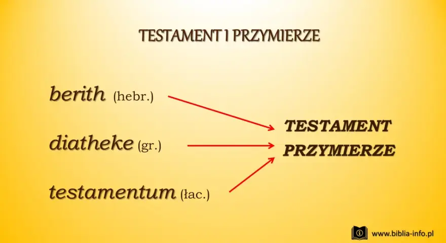 Co to testament w Biblii? Wyjaśnienie pochodzenia słowa: hebrajskie "berith", greckie "diatheke" i łacińskie "testamentum" prowadzą do znaczenia "Testament i Przymierze".
