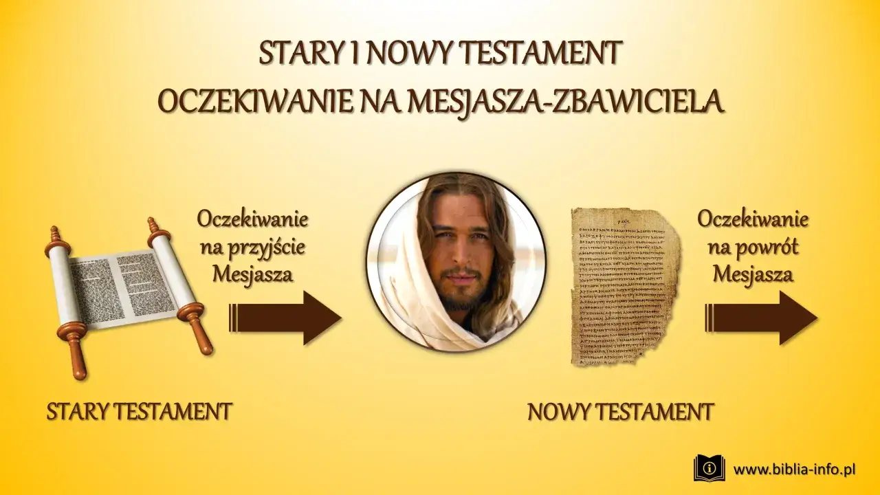 Stary Testament zapowiada Mesjasza, Nowy Testament opisuje Jego przyjście i oczekiwanie na powr&oacute;t. Co to testament w biblii? To Boże przymierze.
