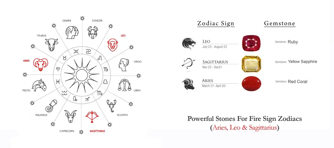 Ogniste znaki zodiaku: Lew, Baran i Strzelec, wraz z ich kamieniami szlachetnymi: rubin, żółty szafir i czerwona koral.