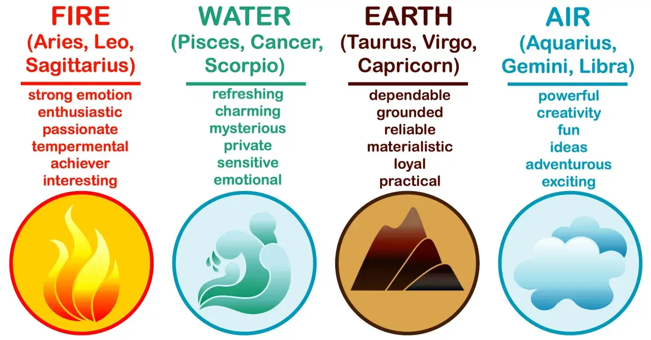 Znaki zodiaku żywioły: Ogień (gorący, namiętny), Woda (tajemnicza, emocjonalna), Ziemia (praktyczna, lojalna), Powietrze (kreatywne, pełne pomysłów).